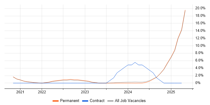 Job vacancy trend for Operational Technology in East Yorkshire Job vacancy trend for Operational Technology in East Yorkshire
