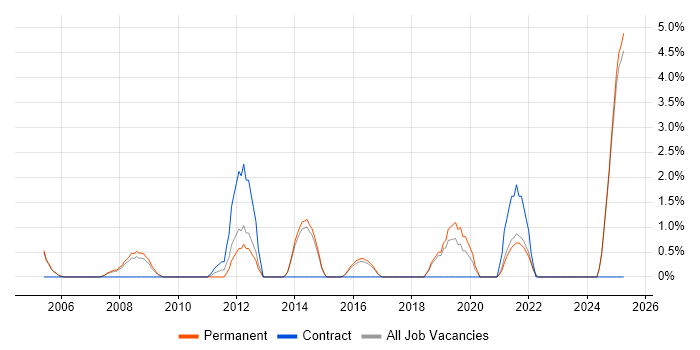 Job vacancy trend for Operations Manager in East Yorkshire Job vacancy trend for Operations Manager in East Yorkshire