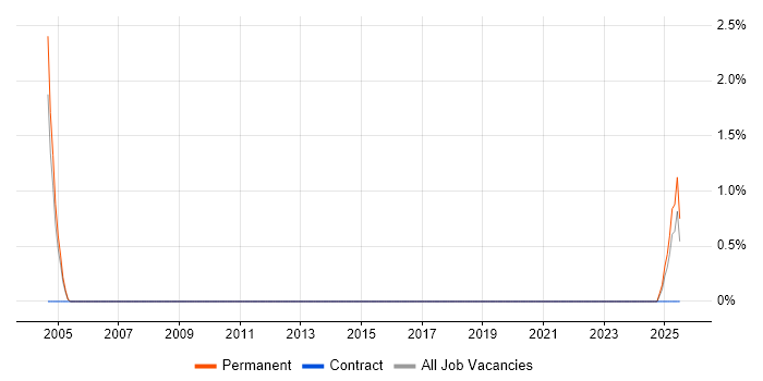 Job vacancy trend for Operations Technician in East Yorkshire Job vacancy trend for Operations Technician in East Yorkshire
