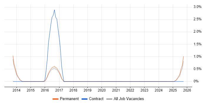 Oracle EBS job vacancy trend in East Yorkshire