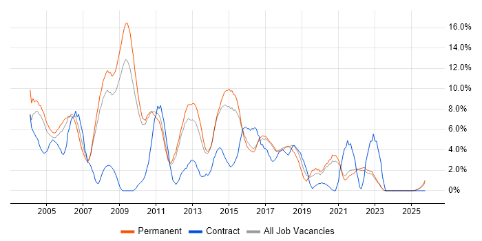 Oracle job vacancy trend in East Yorkshire