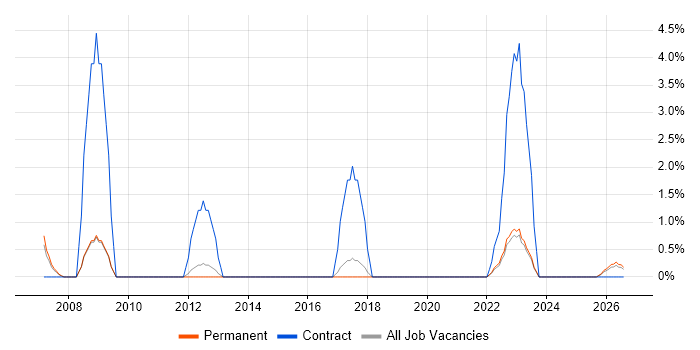 Order Management job vacancy trend in East Yorkshire
