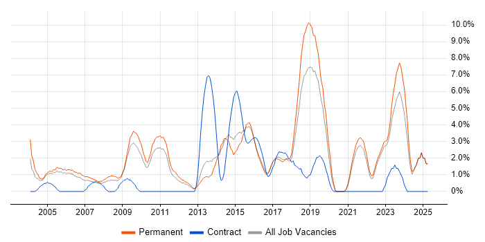 Job vacancy trend for Organisational Skills in East Yorkshire Job vacancy trend for Organisational Skills in East Yorkshire