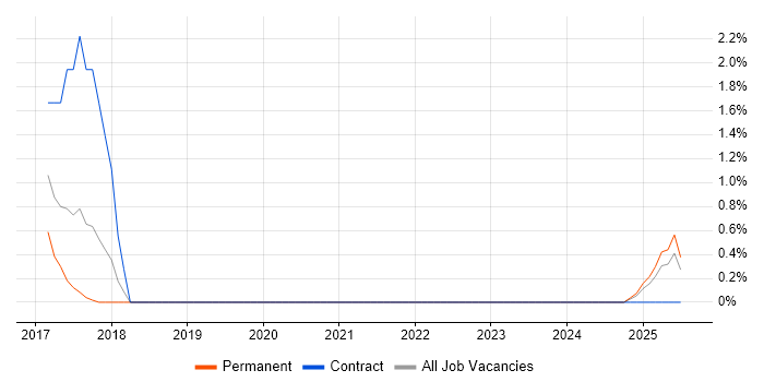 Job vacancy trend for OWASP in East Yorkshire Job vacancy trend for OWASP in East Yorkshire