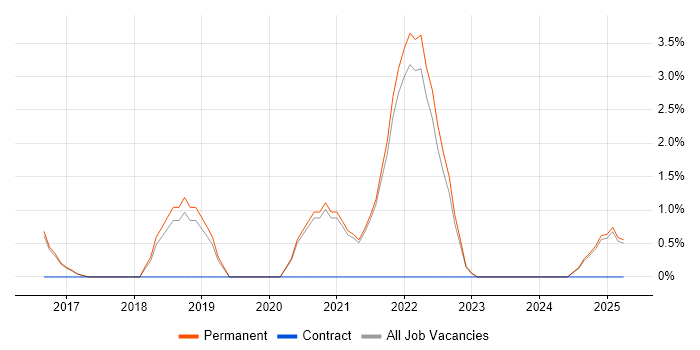 Job vacancy trend for PaaS in East Yorkshire Job vacancy trend for PaaS in East Yorkshire