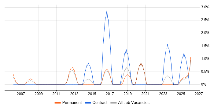 Patch Management job vacancy trend in East Yorkshire