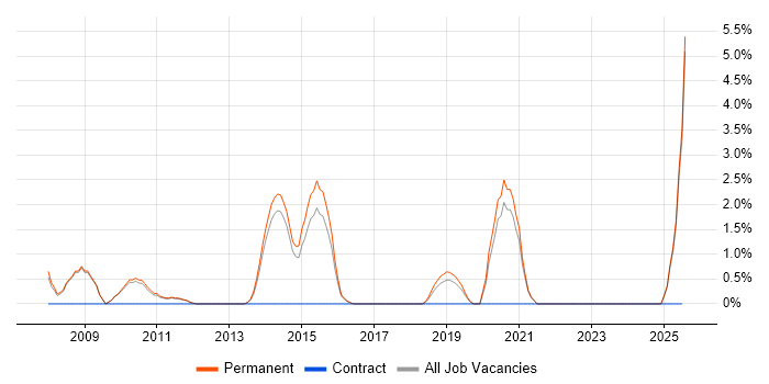 Job vacancy trend for Pay per click in East Yorkshire Job vacancy trend for Pay per click in East Yorkshire