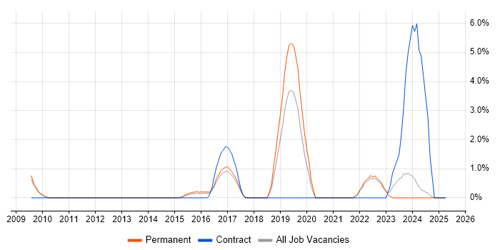 Job vacancy trend for Penetration Testing in East Yorkshire Job vacancy trend for Penetration Testing in East Yorkshire