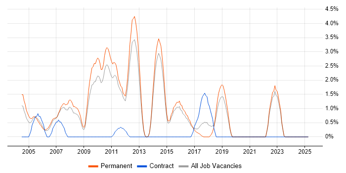 Job vacancy trend for People Management in East Yorkshire Job vacancy trend for People Management in East Yorkshire