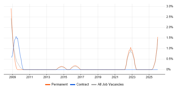 Performance Analysis job vacancy trend in East Yorkshire