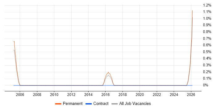 Performance Improvement job vacancy trend in East Yorkshire