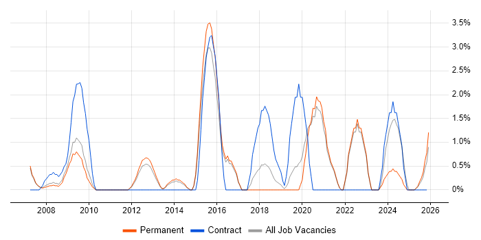 Performance Management job vacancy trend in East Yorkshire