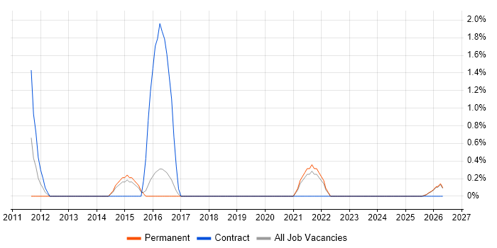 Performance Metrics job vacancy trend in East Yorkshire