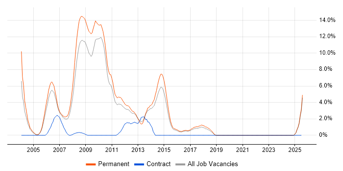 Job vacancy trend for Perl in East Yorkshire Job vacancy trend for Perl in East Yorkshire