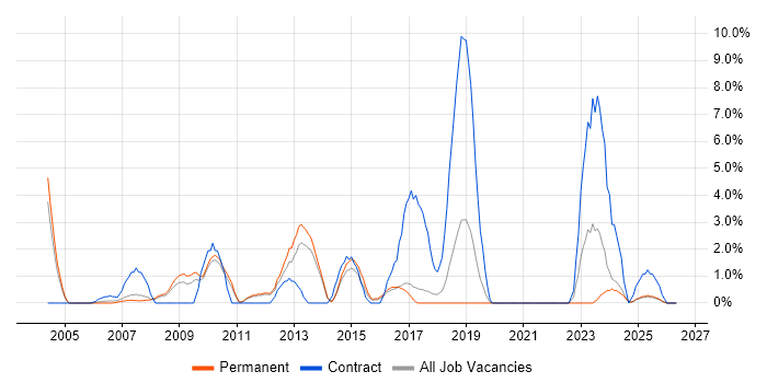 Pharmaceutical job vacancy trend in East Yorkshire