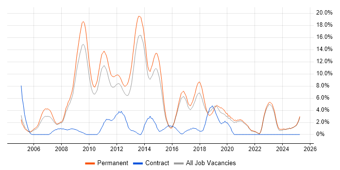 Job vacancy trend for PHP Developer in East Yorkshire Job vacancy trend for PHP Developer in East Yorkshire