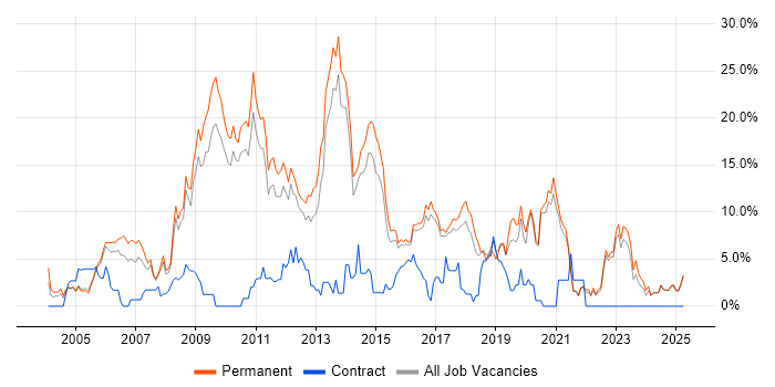 Job vacancy trend for PHP in East Yorkshire Job vacancy trend for PHP in East Yorkshire