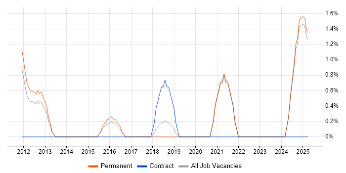 Job vacancy trend for Planning and Forecasting in East Yorkshire Job vacancy trend for Planning and Forecasting in East Yorkshire