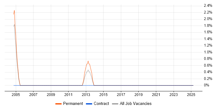 Job vacancy trend for PLC Engineer in East Yorkshire Job vacancy trend for PLC Engineer in East Yorkshire