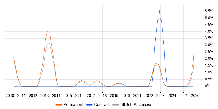 PLM job vacancy trend in East Yorkshire