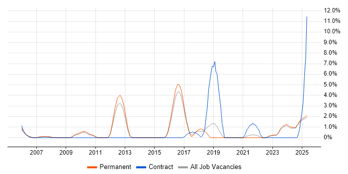 Job vacancy trend for PMI Certification in East Yorkshire Job vacancy trend for PMI Certification in East Yorkshire