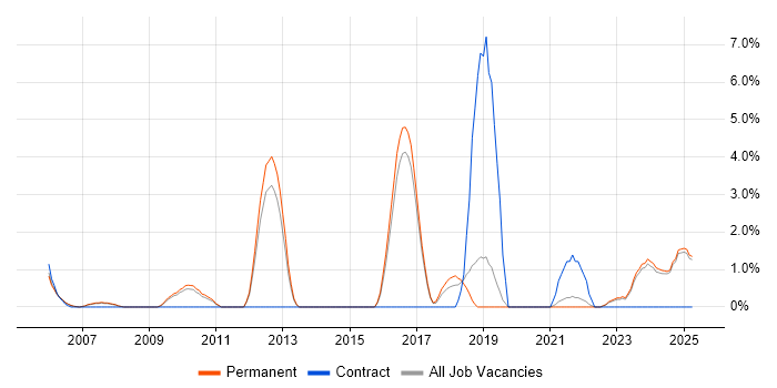 Job vacancy trend for PMI in East Yorkshire Job vacancy trend for PMI in East Yorkshire