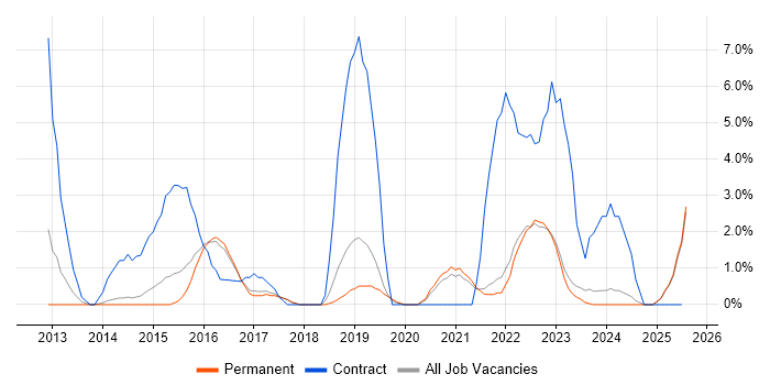 Job vacancy trend for PMO in East Yorkshire