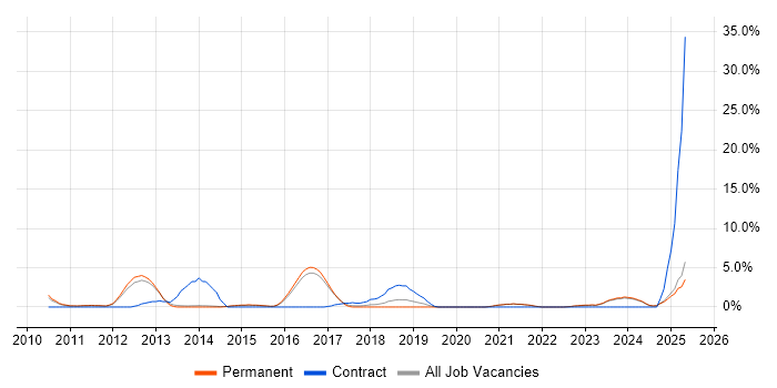 Job vacancy trend for PMP in East Yorkshire Job vacancy trend for PMP in East Yorkshire