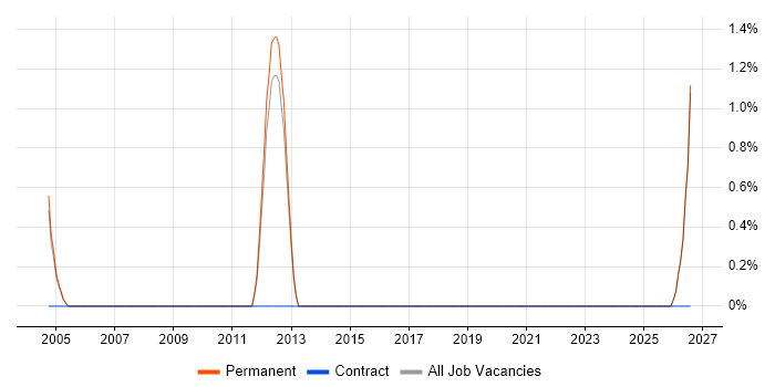 Postgraduate job vacancy trend in East Yorkshire