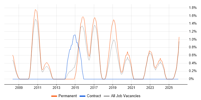 PostgreSQL job vacancy trend in East Yorkshire