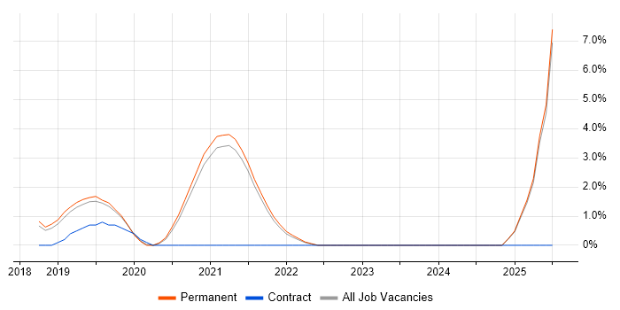 Job vacancy trend for Postman in East Yorkshire Job vacancy trend for Postman in East Yorkshire