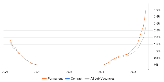 Job vacancy trend for Power Automate in East Yorkshire Job vacancy trend for Power Automate in East Yorkshire