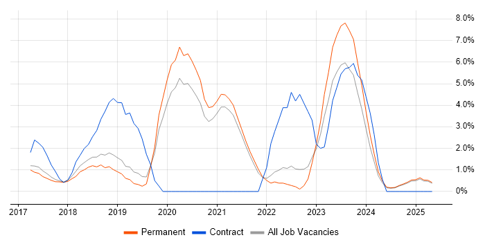 Job vacancy trend for Power BI in East Yorkshire Job vacancy trend for Power BI in East Yorkshire
