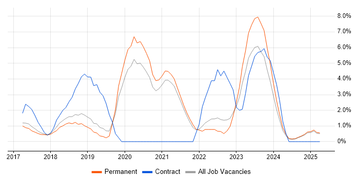 Job vacancy trend for Power Platform in East Yorkshire Job vacancy trend for Power Platform in East Yorkshire