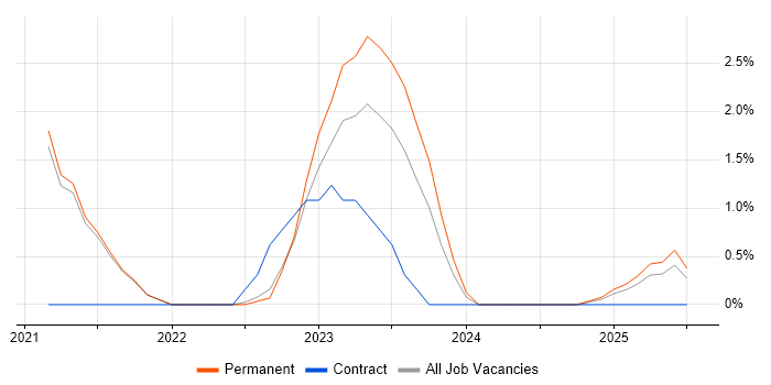Job vacancy trend for PowerApps in East Yorkshire