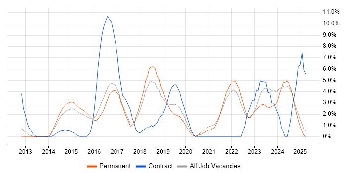 Job vacancy trend for PowerShell in East Yorkshire Job vacancy trend for PowerShell in East Yorkshire