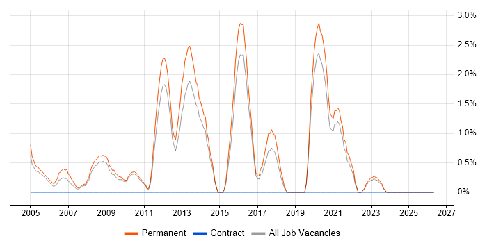 Presales job vacancy trend in East Yorkshire