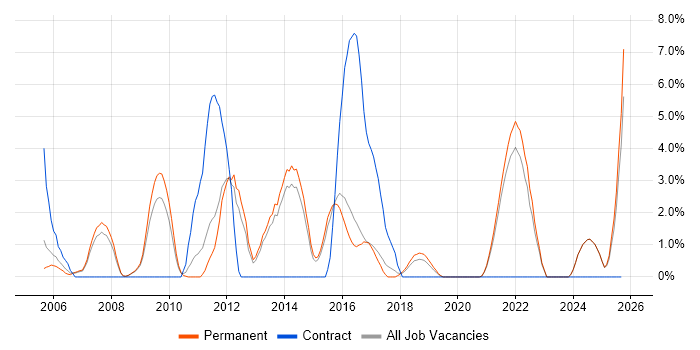 Presentation Skills job vacancy trend in East Yorkshire Presentation Skills job vacancy trend in East Yorkshire