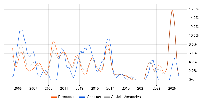 PRINCE2 job vacancy trend in East Yorkshire
