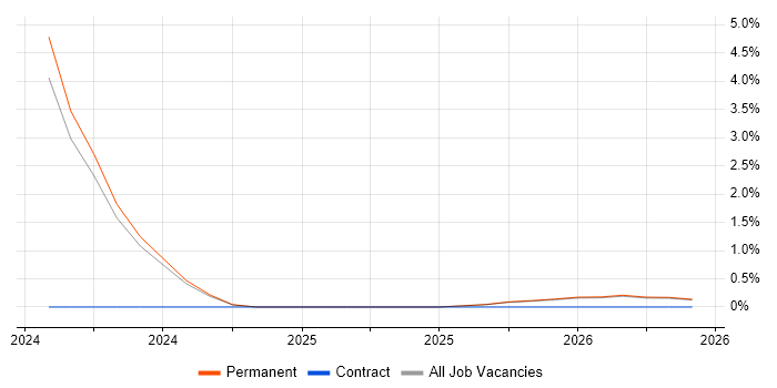 Principal Engineer job vacancy trend in East Yorkshire