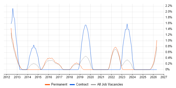 Proactive Management job vacancy trend in East Yorkshire