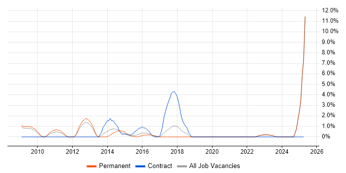Job vacancy trend for Proactive Monitoring in East Yorkshire Job vacancy trend for Proactive Monitoring in East Yorkshire