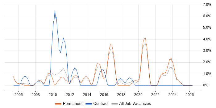 Problem Management job vacancy trend in East Yorkshire