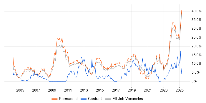 Job vacancy trend for Problem-Solving in East Yorkshire Job vacancy trend for Problem-Solving in East Yorkshire