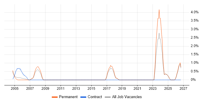 Process Analyst job vacancy trend in East Yorkshire