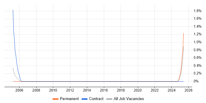Job vacancy trend for Process Engineer in East Yorkshire
