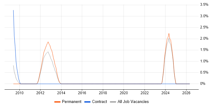Procurement Manager job vacancy trend in East Yorkshire