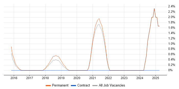 Job vacancy trend for Product Backlog in East Yorkshire