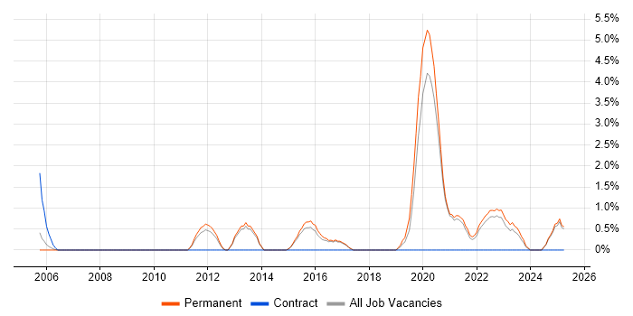 Job vacancy trend for Product Management in East Yorkshire Job vacancy trend for Product Management in East Yorkshire