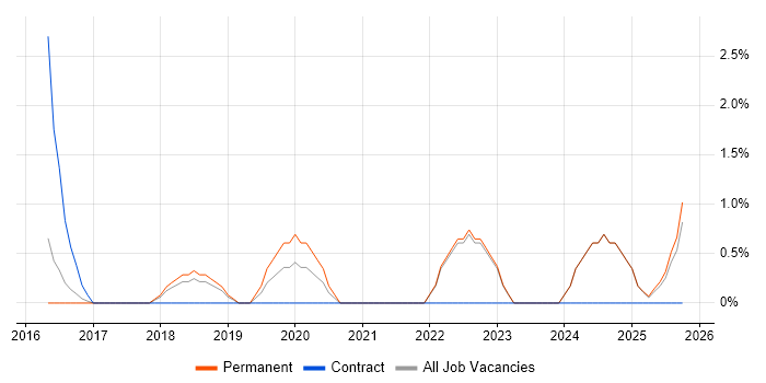Product Owner job vacancy trend in East Yorkshire